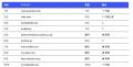 【Ahrefs 調査】AI 検索の引用ドメインが 2 ヶ月で激 【Ahrefs 調査】AI 検索の引用ドメインが 2 ヶ月で激