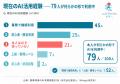 農業関係者100人に聞いた「AIの使い道」、半数が 農業関係者100人に聞いた「AIの使い道」、半数が