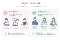 社内プロジェクト推進に足りないリソース・ノウハウを 社内プロジェクト推進に足りないリソース・ノウハウを