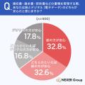 書類管理、約65%が「紙の方が安心」と回答。 書類管理、約65%が「紙の方が安心」と回答。