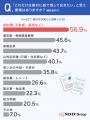 書類管理、約65%が「紙の方が安心」と回答。 書類管理、約65%が「紙の方が安心」と回答。