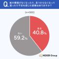 書類管理、約65%が「紙の方が安心」と回答。 書類管理、約65%が「紙の方が安心」と回答。