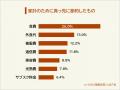【家計が苦しくても絶対節約したくないものランキング 【家計が苦しくても絶対節約したくないものランキング