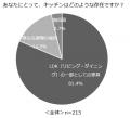 【LIXILキッチン調査:ライフスタイル編】8割超utf-8 【LIXILキッチン調査:ライフスタイル編】8割超utf-8