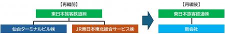 JR東日本グループ事業の再編について JR東日本グループ事業の再編について