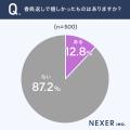 葬儀の香典、3人に1人以上が金額は「故人との関係性で 葬儀の香典、3人に1人以上が金額は「故人との関係性で