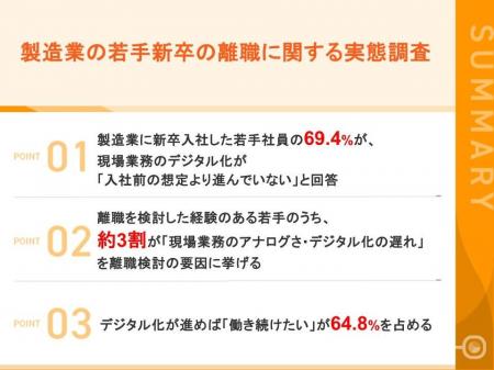 【入社1~3年目・製造業の若手意識調査】6割以上が「 【入社1~3年目・製造業の若手意識調査】6割以上が「