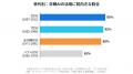 【日報に関する実態調査】日報にAIを活用したい人は88 【日報に関する実態調査】日報にAIを活用したい人は88