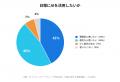 【日報に関する実態調査】日報にAIを活用したい人は88 【日報に関する実態調査】日報にAIを活用したい人は88