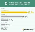 77.8%が「戸建て住宅の防犯対策を重視」──防犯面で不 77.8%が「戸建て住宅の防犯対策を重視」──防犯面で不