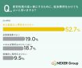 77.8%が「戸建て住宅の防犯対策を重視」──防犯面で不 77.8%が「戸建て住宅の防犯対策を重視」──防犯面で不