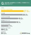 77.8%が「戸建て住宅の防犯対策を重視」──防犯面で不 77.8%が「戸建て住宅の防犯対策を重視」──防犯面で不