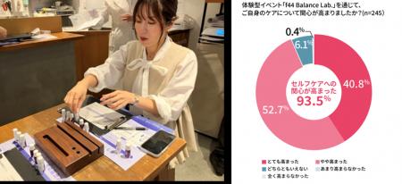 【イベントレポート】参加者の93.5%(※1)が自身の状 【イベントレポート】参加者の93.5%(※1)が自身の状