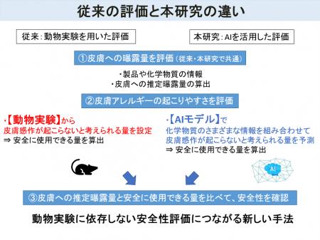 AIを活用し、皮膚感作性リスクを評価 AIを活用し、皮膚感作性リスクを評価
