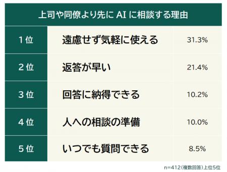【仕事の相談は上司よりAI?】AIに相談する理由ランキ 【仕事の相談は上司よりAI?】AIに相談する理由ランキ