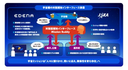 「宇宙機の対話認知インターフェース事業」に関する共 「宇宙機の対話認知インターフェース事業」に関する共