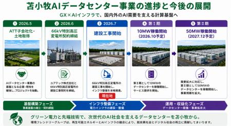 苫小牧AIデータセンター事業 本格始動 苫小牧AIデータセンター事業 本格始動