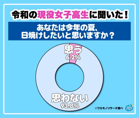 令和の現役女子高生の9割以上「この夏、日焼けしたく 令和の現役女子高生の9割以上「この夏、日焼けしたく