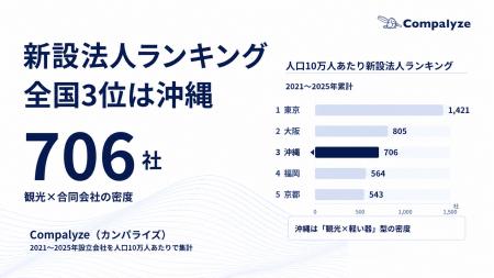【調査】新設法人が多い県、3位は沖縄 ── 背景は「テ 【調査】新設法人が多い県、3位は沖縄 ── 背景は「テ