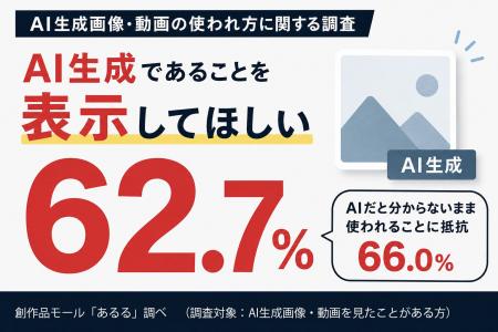 AI生成画像・動画、「AI生成表示を望む」62.7%。「AI AI生成画像・動画、「AI生成表示を望む」62.7%。「AI