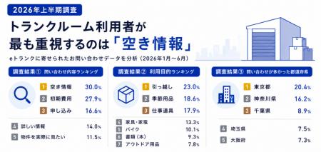 【eトランク調査】トランクルーム利用者が最も気にし 【eトランク調査】トランクルーム利用者が最も気にし