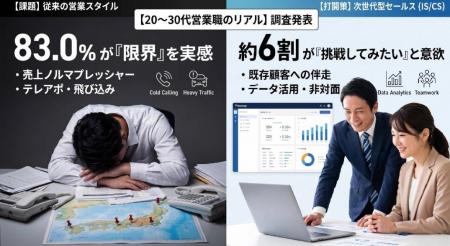 【20~30代営業職のリアル】8割超が「従来の営業スタ 【20~30代営業職のリアル】8割超が「従来の営業スタ