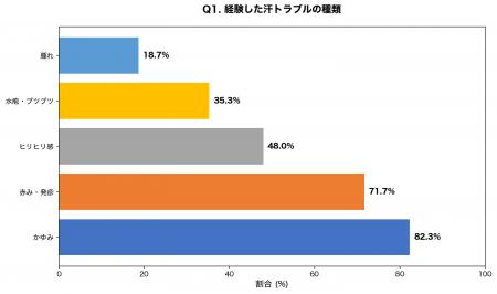 夏の肌トラブル調査:汗かぶれ経験者の67.3%が「あせ 夏の肌トラブル調査:汗かぶれ経験者の67.3%が「あせ