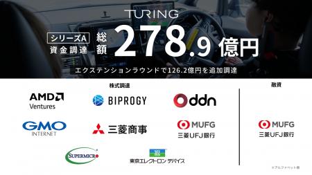 チューリング、シリーズAラウンド全体で278.9億円の資 チューリング、シリーズAラウンド全体で278.9億円の資