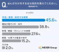 はんだ付け経験者、困ったことの1位は「きれいに仕上 はんだ付け経験者、困ったことの1位は「きれいに仕上