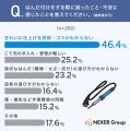 はんだ付け経験者、困ったことの1位は「きれいに仕上 はんだ付け経験者、困ったことの1位は「きれいに仕上