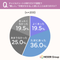 チャイルドシートの取り付け・調整、約56%が「難しい チャイルドシートの取り付け・調整、約56%が「難しい