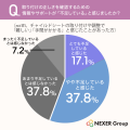 チャイルドシートの取り付け・調整、約56%が「難しい チャイルドシートの取り付け・調整、約56%が「難しい