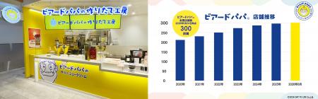 シュークリーム専門店“ビアードパパ”が国内300店舗を シュークリーム専門店“ビアードパパ”が国内300店舗を
