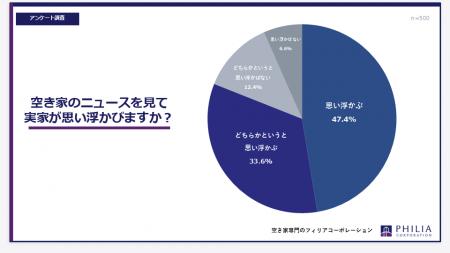 空き家のニュースを見て実家が思い浮かびますか?【ア 空き家のニュースを見て実家が思い浮かびますか?【ア