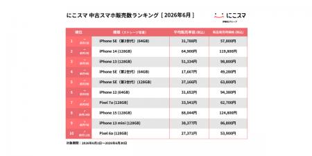 にこスマ|2026年6月中古スマホ販売・買取数ランキン にこスマ|2026年6月中古スマホ販売・買取数ランキン