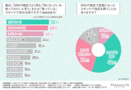 6割以上が「自分の肌タイプを知らない」スキンケア迷 6割以上が「自分の肌タイプを知らない」スキンケア迷