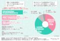6割以上が「自分の肌タイプを知らない」スキンケア迷 6割以上が「自分の肌タイプを知らない」スキンケア迷
