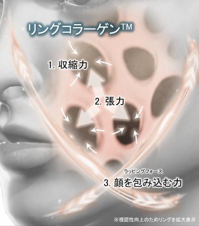 資生堂、張力で包み込み、顔の形状を保つ「リングコラ 資生堂、張力で包み込み、顔の形状を保つ「リングコラ