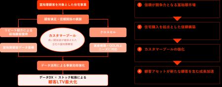 富裕層プラットフォーマー企業へ :顧客LTVを最大化へ 富裕層プラットフォーマー企業へ :顧客LTVを最大化へ