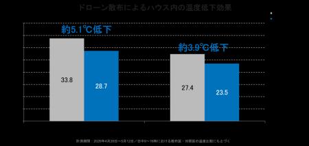 ドローンによる遮熱資材散布でハウスの夏季高温対策を ドローンによる遮熱資材散布でハウスの夏季高温対策を