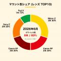 【2026年6月版】カメラ・レンズ取引ランキングTOP10を 【2026年6月版】カメラ・レンズ取引ランキングTOP10を