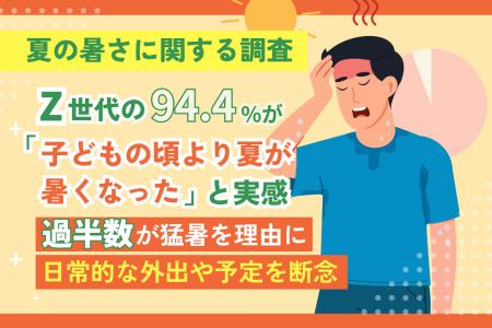 【夏の暑さに関する調査】Z世代の94.4%が「子どもの頃 【夏の暑さに関する調査】Z世代の94.4%が「子どもの頃