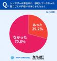 【シンガポール渡航調査】“安全でクリーン”でも約3割 【シンガポール渡航調査】“安全でクリーン”でも約3割