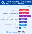 【シンガポール渡航調査】“安全でクリーン”でも約3割 【シンガポール渡航調査】“安全でクリーン”でも約3割