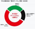 【悲報】世間は過去最高額でも、中小企業社長の約7割 【悲報】世間は過去最高額でも、中小企業社長の約7割