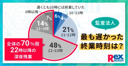 監査法人の繁忙期に関する実態調査 監査法人の繁忙期に関する実態調査