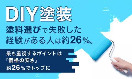DIY塗装、塗料選びで失敗した経験がある人は約26%。最 DIY塗装、塗料選びで失敗した経験がある人は約26%。最