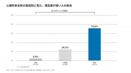 「安心して意見を言える(心理的安全性)」「努力や貢献 「安心して意見を言える(心理的安全性)」「努力や貢献
