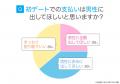 「初デートでの割り勘」女性の本音を調査|64%が「男 「初デートでの割り勘」女性の本音を調査|64%が「男