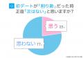 「初デートでの割り勘」女性の本音を調査|64%が「男 「初デートでの割り勘」女性の本音を調査|64%が「男